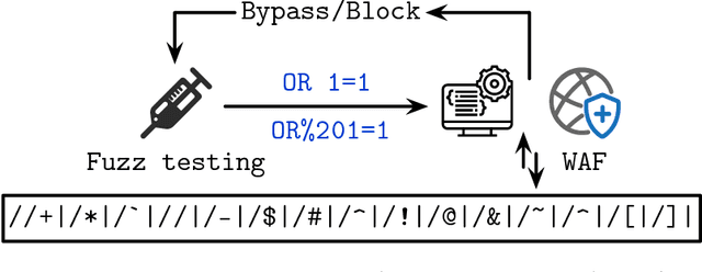 Figure 2 for Evolutionary Multi-Task Injection Testing on Web Application Firewalls