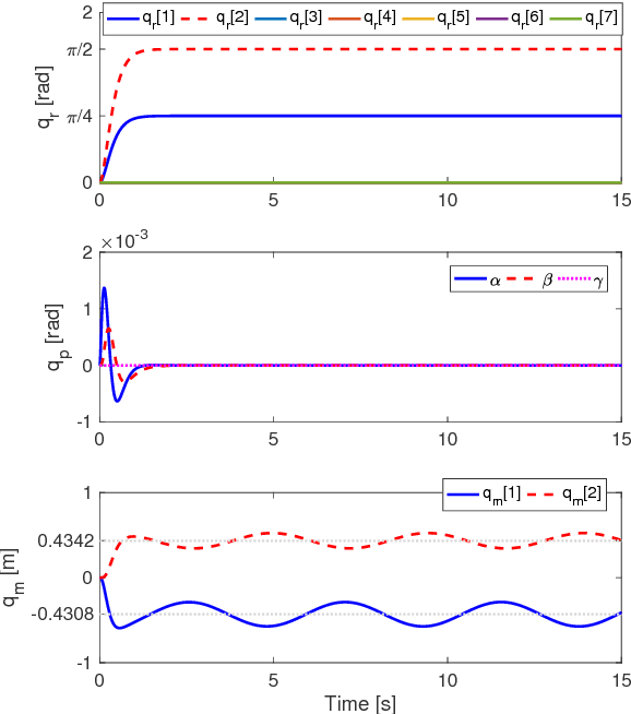 Figure 3 for Oscillation Damping Control of Pendulum-like Manipulation Platform using Moving Masses