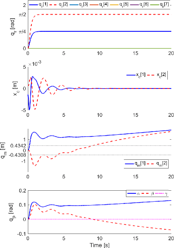 Figure 4 for Oscillation Damping Control of Pendulum-like Manipulation Platform using Moving Masses