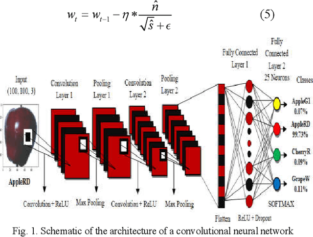 Figure 1 for Implementation of Fruits Recognition Classifier using Convolutional Neural Network Algorithm for Observation of Accuracies for Various Hidden Layers