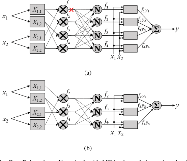 Figure 1 for Optimize TSK Fuzzy Systems for Big Data Regression Problems: Mini-Batch Gradient Descent with Regularization, DropRule and AdaBound