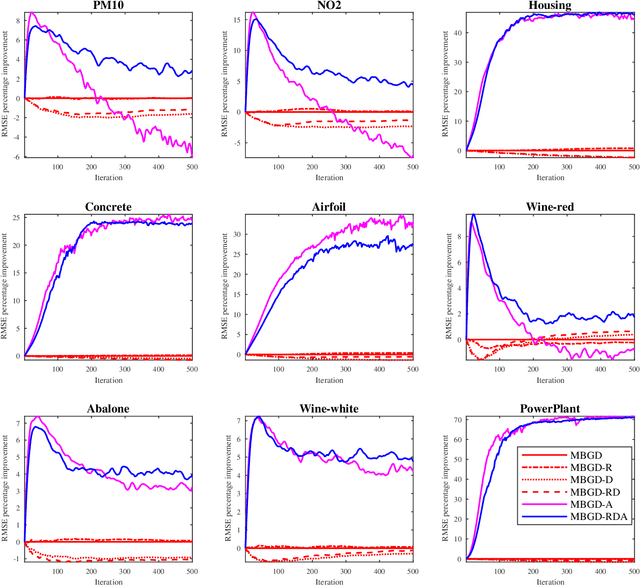 Figure 3 for Optimize TSK Fuzzy Systems for Big Data Regression Problems: Mini-Batch Gradient Descent with Regularization, DropRule and AdaBound