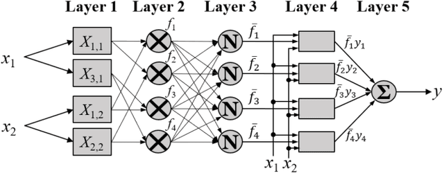 Figure 4 for Optimize TSK Fuzzy Systems for Big Data Regression Problems: Mini-Batch Gradient Descent with Regularization, DropRule and AdaBound