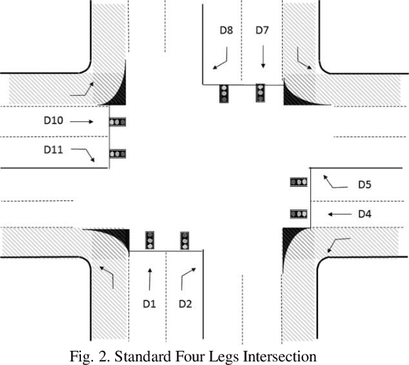 Figure 2 for Integrated Self-Organized Traffic Light Controllers for Signalized Intersections