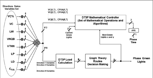 Figure 4 for Integrated Self-Organized Traffic Light Controllers for Signalized Intersections