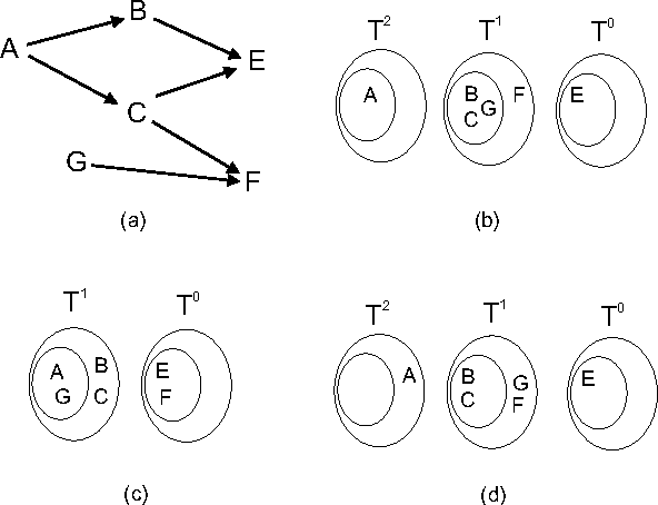 Figure 1 for LAYERWIDTH: Analysis of a New Metric for Directed Acyclic Graphs