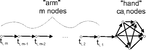 Figure 3 for LAYERWIDTH: Analysis of a New Metric for Directed Acyclic Graphs