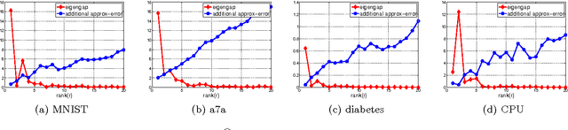 Figure 1 for An Improved Bound for the Nystrom Method for Large Eigengap