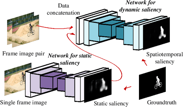 Figure 1 for Video Salient Object Detection via Fully Convolutional Networks
