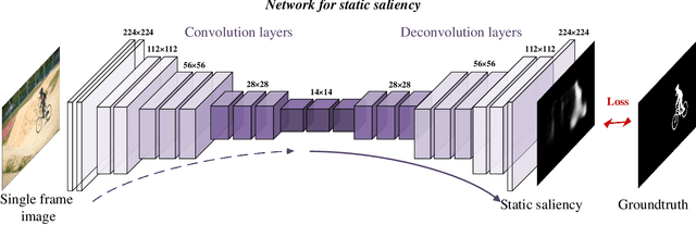 Figure 2 for Video Salient Object Detection via Fully Convolutional Networks