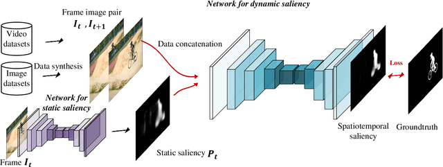 Figure 3 for Video Salient Object Detection via Fully Convolutional Networks