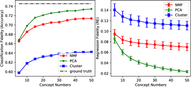 Figure 4 for Improving Interpretability of CNN Models Using Non-Negative Concept Activation Vectors