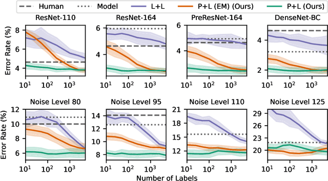 Figure 3 for Combining Human Predictions with Model Probabilities via Confusion Matrices and Calibration