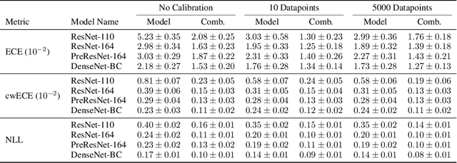 Figure 4 for Combining Human Predictions with Model Probabilities via Confusion Matrices and Calibration