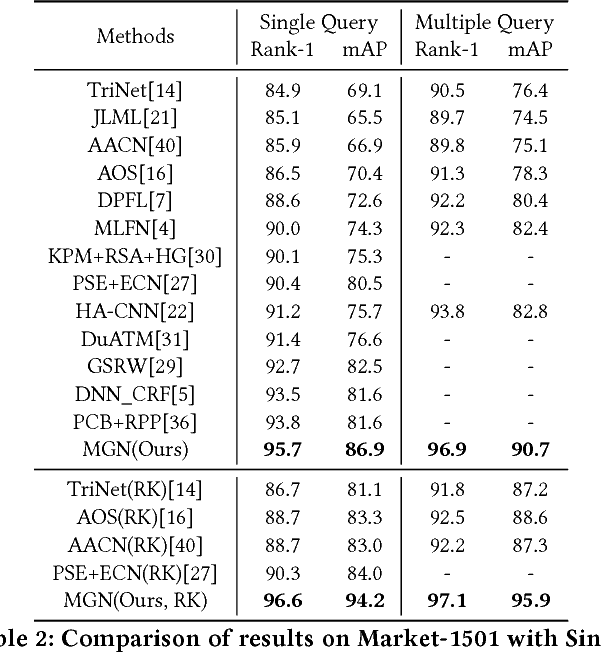 Figure 4 for Learning Discriminative Features with Multiple Granularities for Person Re-Identification