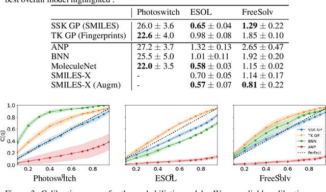 Figure 1 for Gaussian Process Molecule Property Prediction with FlowMO