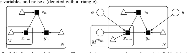 Figure 3 for Implicit Causal Models for Genome-wide Association Studies