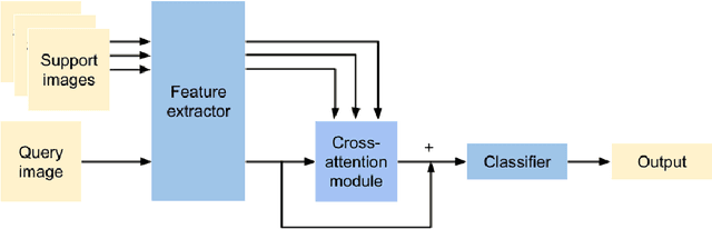 Figure 3 for Feed-Forward Source-Free Latent Domain Adaptation via Cross-Attention