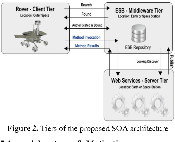 Figure 2 for Service-Oriented Architecture for Space Exploration Robotic Rover Systems