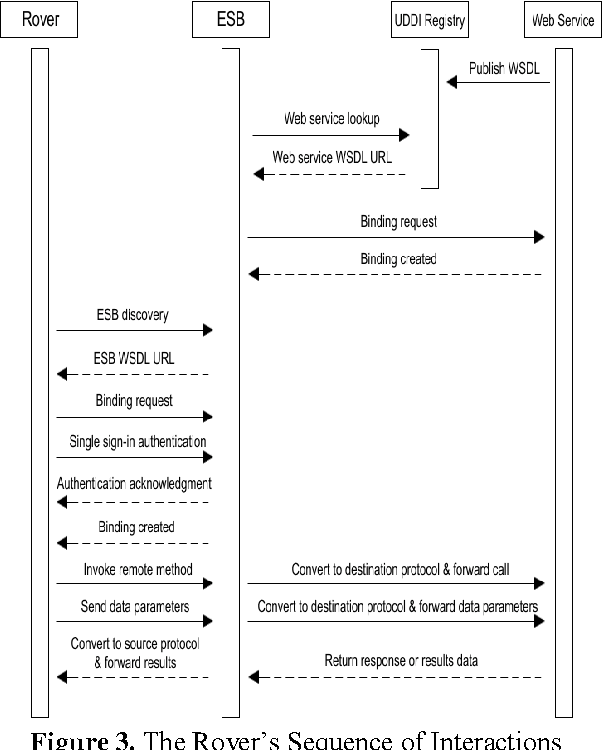 Figure 3 for Service-Oriented Architecture for Space Exploration Robotic Rover Systems