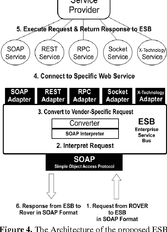 Figure 4 for Service-Oriented Architecture for Space Exploration Robotic Rover Systems