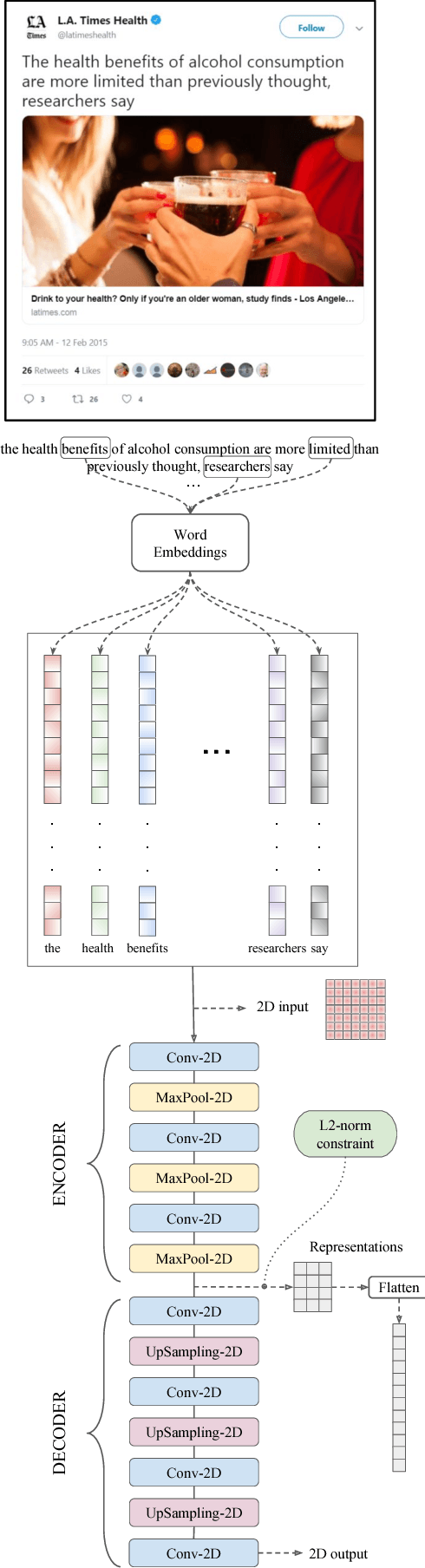 Figure 1 for Deep Representation Learning for Clustering of Health Tweets