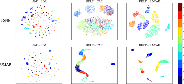 Figure 3 for Deep Representation Learning for Clustering of Health Tweets