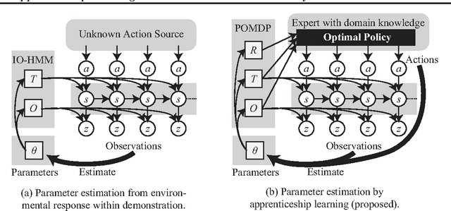 Figure 1 for Apprenticeship Learning for Model Parameters of Partially Observable Environments