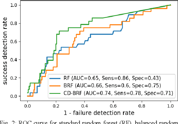 Figure 3 for Undersampling and Bagging of Decision Trees in the Analysis of Cardiorespiratory Behavior for the Prediction of Extubation Readiness in Extremely Preterm Infants
