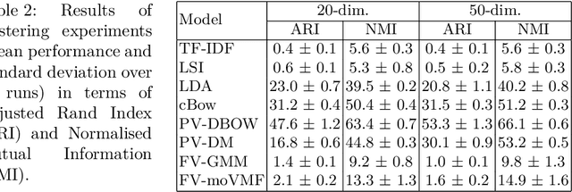 Figure 3 for On the Replicability of Combining Word Embeddings and Retrieval Models