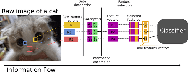 Figure 1 for Handcrafted Feature Selection Techniques for Pattern Recognition: A Survey