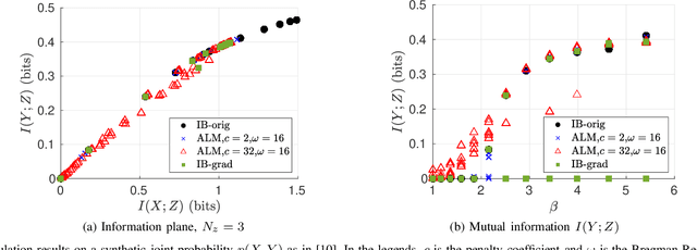 Figure 1 for A Provably Convergent Information Bottleneck Solution via ADMM