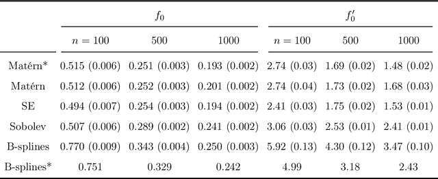 Figure 1 for Equivalence of Convergence Rates of Posterior Distributions and Bayes Estimators for Functions and Nonparametric Functionals