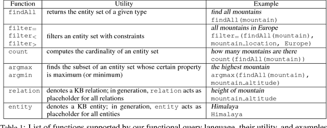 Figure 2 for Weakly-supervised Neural Semantic Parsing with a Generative Ranker