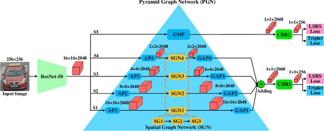 Figure 2 for Exploring Spatial Significance via Hybrid Pyramidal Graph Network for Vehicle Re-identification