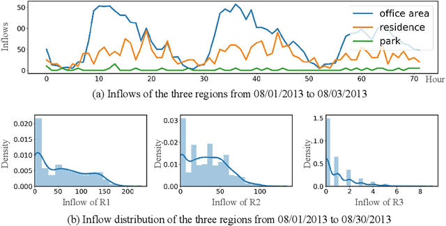 Figure 3 for Revisiting Convolutional Neural Networks for Urban Flow Analytics