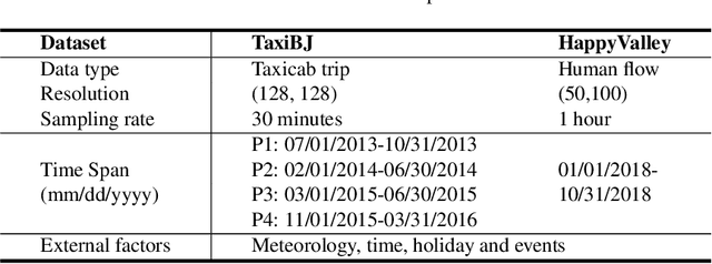 Figure 2 for Revisiting Convolutional Neural Networks for Urban Flow Analytics