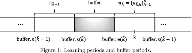 Figure 1 for A Reinforcement Learning Approach in Multi-Phase Second-Price Auction Design