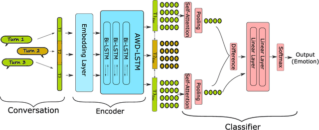 Figure 2 for Attention-based Modeling for Emotion Detection and Classification in Textual Conversations
