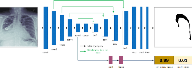 Figure 3 for Pneumothorax Segmentation: Deep Learning Image Segmentation to predict Pneumothorax