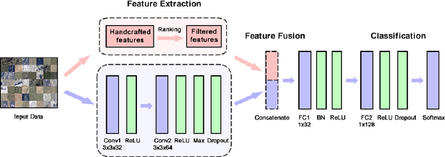 Figure 1 for DeepSat V2: Feature Augmented Convolutional Neural Nets for Satellite Image Classification