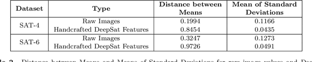 Figure 4 for DeepSat V2: Feature Augmented Convolutional Neural Nets for Satellite Image Classification