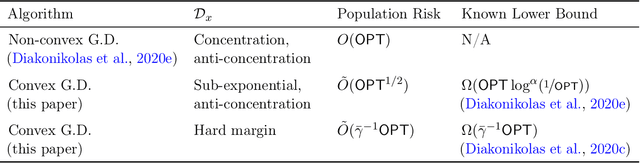 Figure 1 for Agnostic Learning of Halfspaces with Gradient Descent via Soft Margins