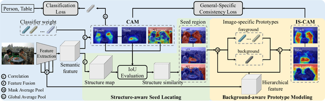 Figure 3 for Self-supervised Image-specific Prototype Exploration for Weakly Supervised Semantic Segmentation