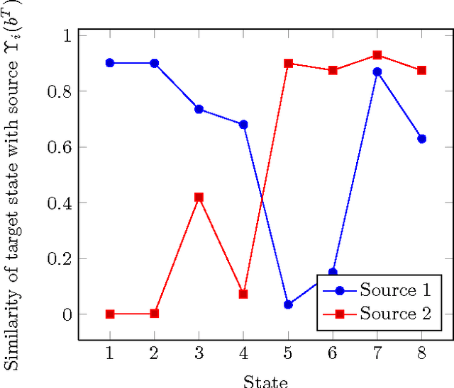 Figure 3 for Transfer from Multiple Linear Predictive State Representations (PSR)