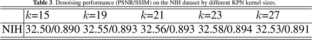 Figure 4 for Low-Dose CT Denoising Using a Structure-Preserving Kernel Prediction Network