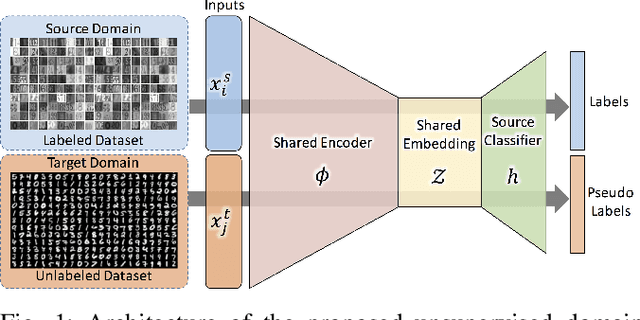Figure 1 for Learning a Domain-Invariant Embedding for Unsupervised Domain Adaptation Using Class-Conditioned Distribution Alignment