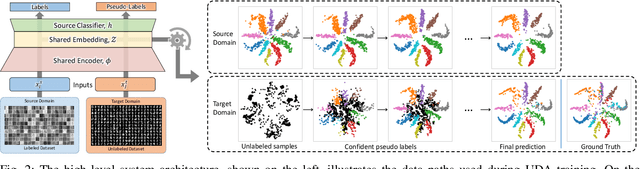 Figure 2 for Learning a Domain-Invariant Embedding for Unsupervised Domain Adaptation Using Class-Conditioned Distribution Alignment