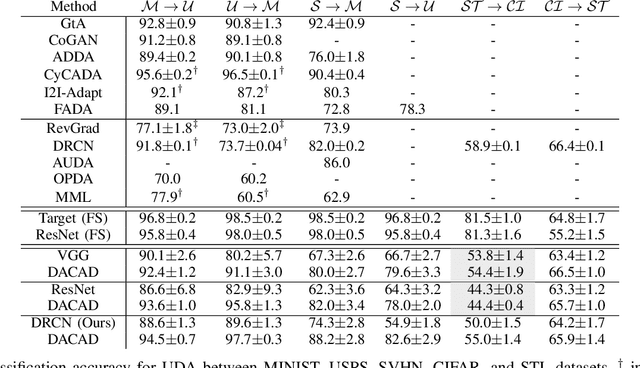 Figure 3 for Learning a Domain-Invariant Embedding for Unsupervised Domain Adaptation Using Class-Conditioned Distribution Alignment