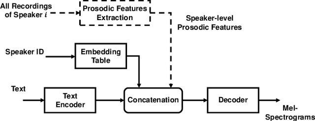 Figure 3 for Speaker Adaption with Intuitive Prosodic Features for Statistical Parametric Speech Synthesis